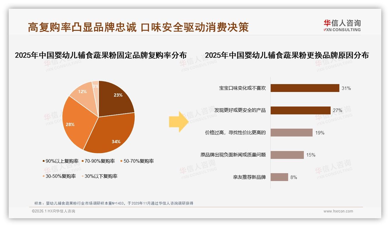 华信人咨询趋势雷达：77%消费者规律复购婴幼儿辅食蔬果粉，品牌忠诚度70%以上-2026年1月-婴幼儿辅食蔬果粉-38