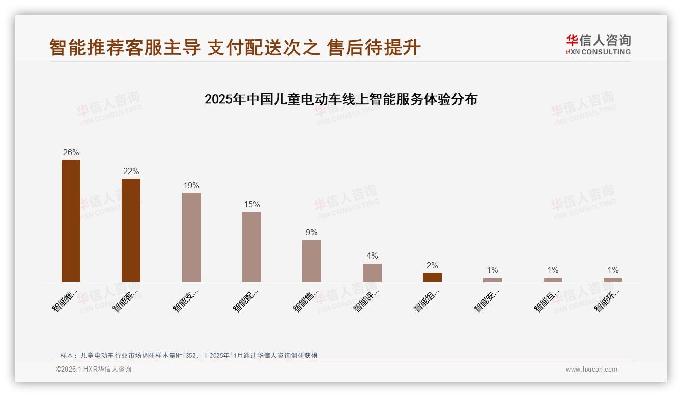 儿童电商智能服务52%关注推荐与客服，售后仅9%——华信人咨询消费研究-2026年1月-儿童电动车-38