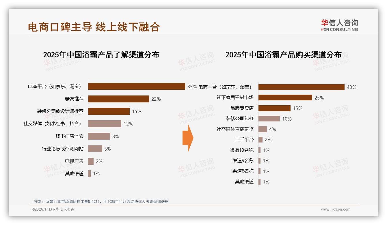 华信人咨询数据洞察：649~1499元中高端浴霸贡献41%销售额-2026年1月-浴霸-38