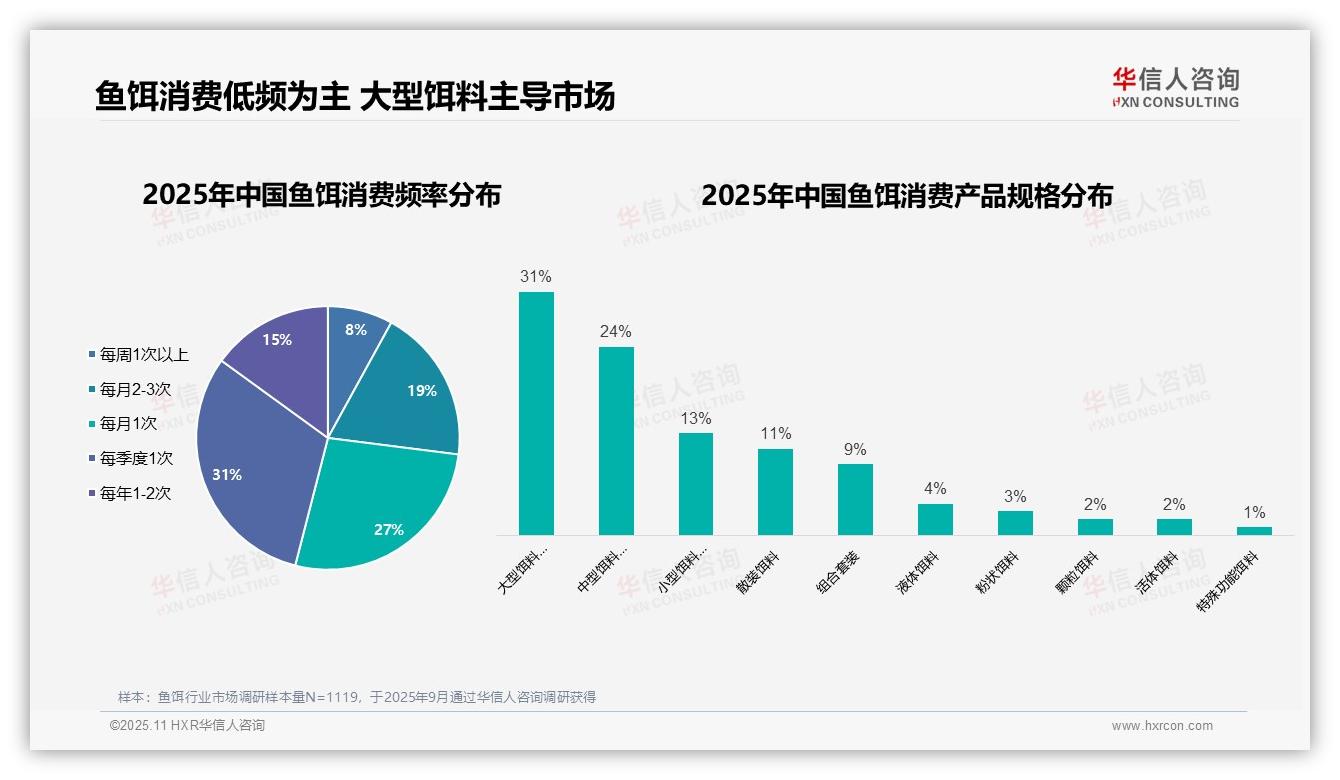 华信人咨询报告出炉，指出78%鱼饵消费者为男性-2025年11月-鱼饵-38