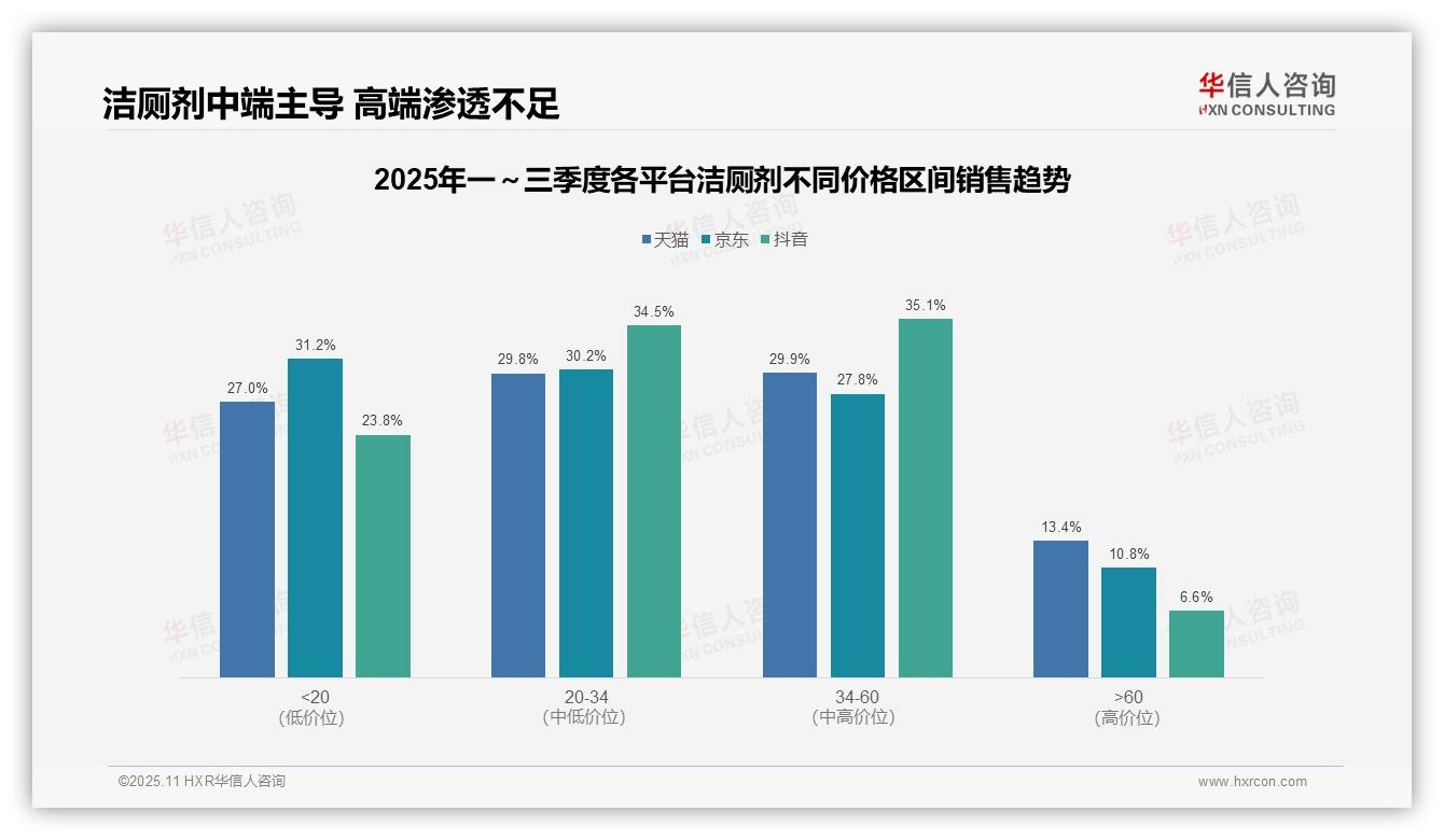 华信人咨询报告解读：为何说抖音洁厕剂中端价格带占比69.6%-2025年11月-洁厕剂-38