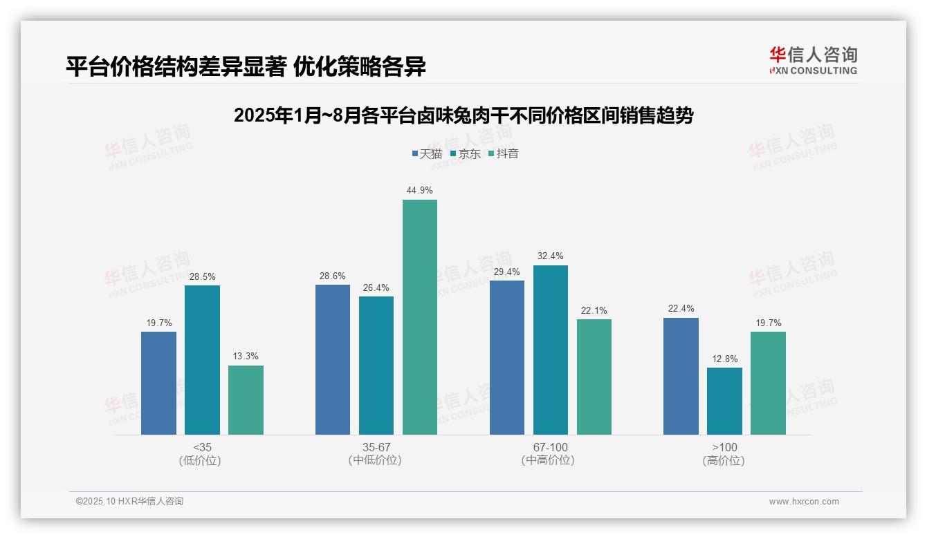 44.9%消费者偏好中端卤味兔肉干——华信人咨询数据解读-2025年10月-卤味兔肉干-38