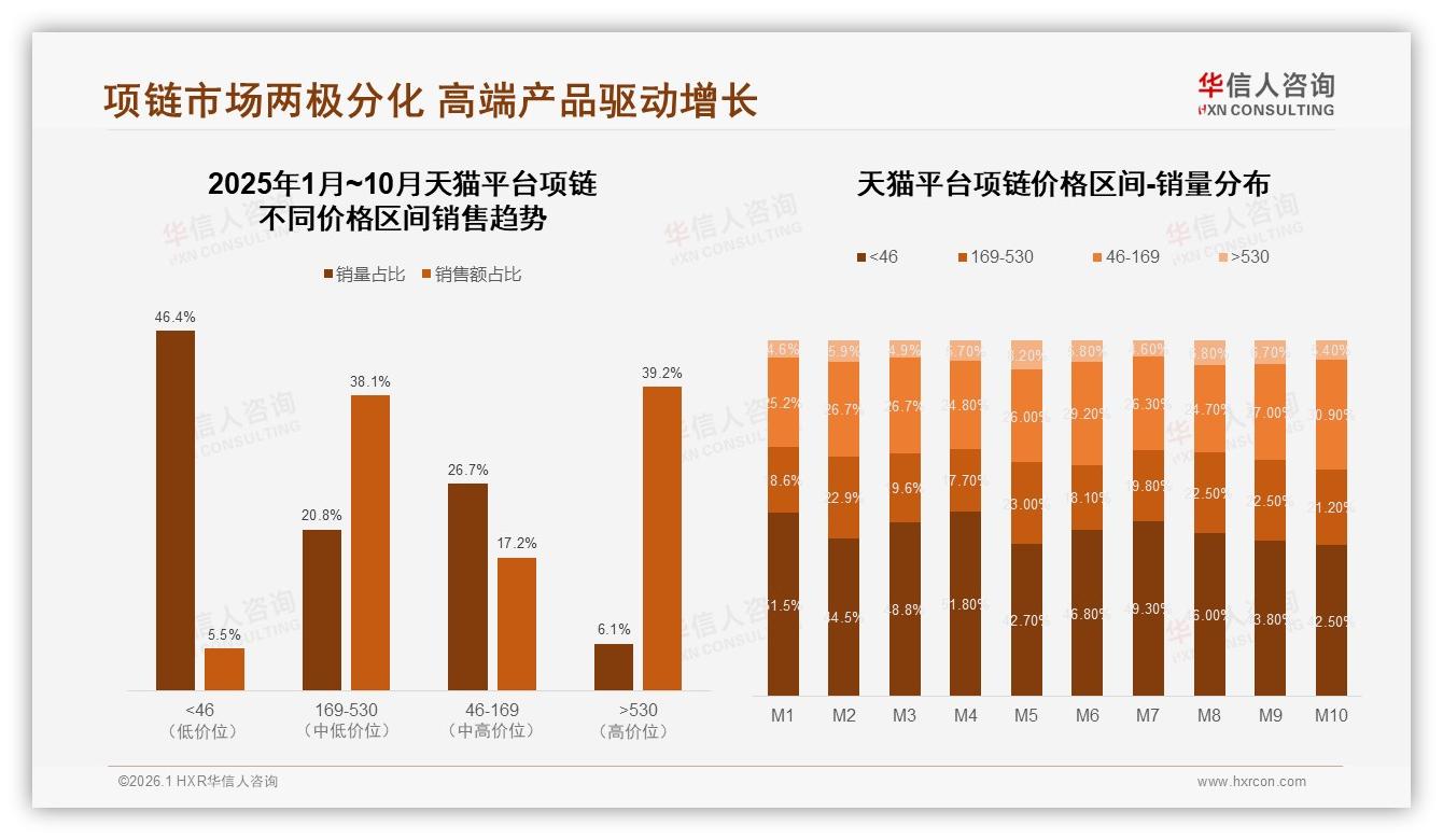 华信人咨询权威发布：天猫52.3%份额领跑项链线上渠道，抖音增速11.2%-2026年1月-项链-38