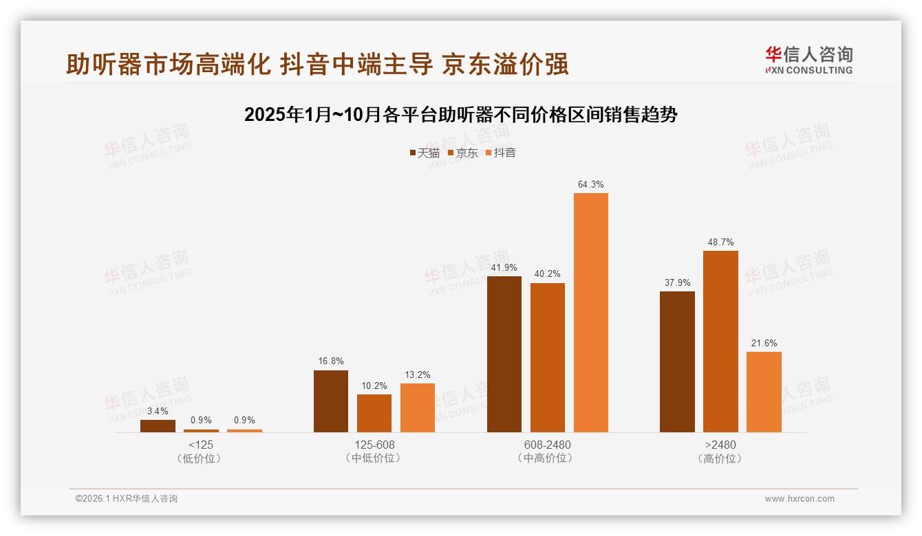 48%中高端消费分层8000元以上占比19%助听器溢价空间仍大-2026年1月-助听器-38