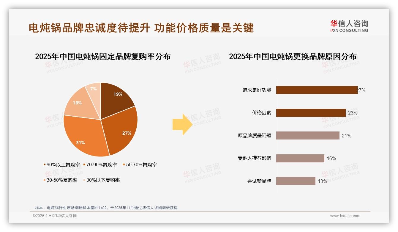 华信人咨询独家披露：62%消费者促销高度依赖，涨价10%后仍有52%继续购买电炖锅——华信人咨询独家数据发布-2026年1月-电炖锅-38