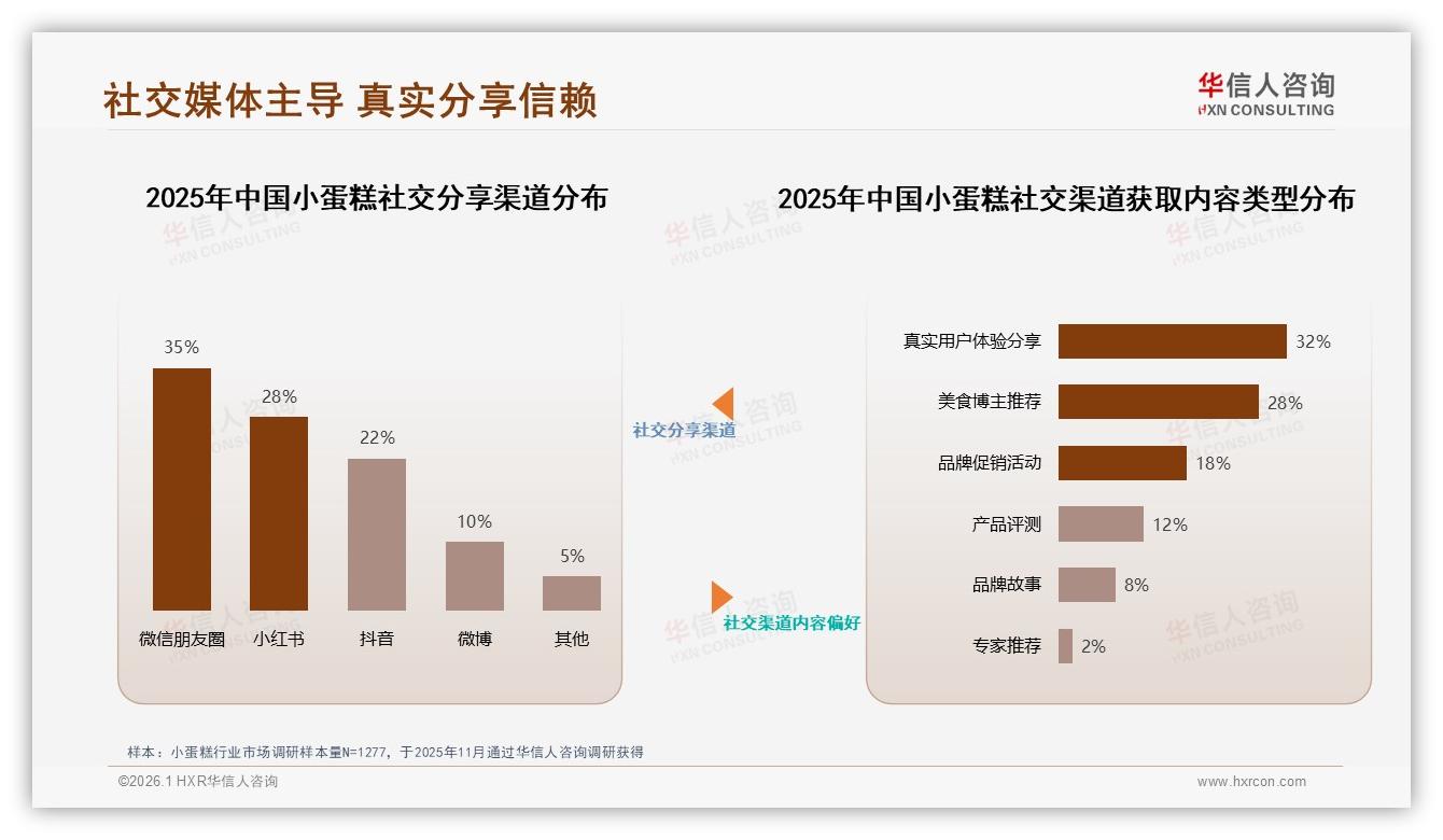 50%消费者愿向他人推荐小蛋糕，28%因口味一般放弃推荐——华信人咨询行业观察-2026年1月-小蛋糕-38
