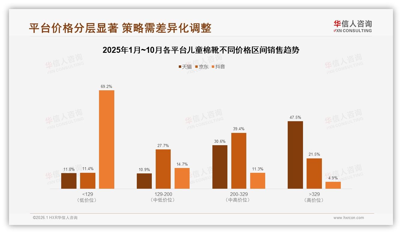 京东92%份额儿童棉靴平台战，天猫47%高客单vs抖音69%低价爆发-2026年1月-儿童棉靴-38