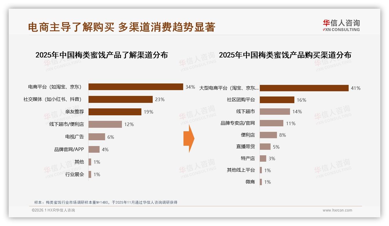 华信人咨询权威发布：年轻女性58%主导梅类蜜饯下沉市场，10元带占41%销量-2026年1月-梅类蜜饯-38