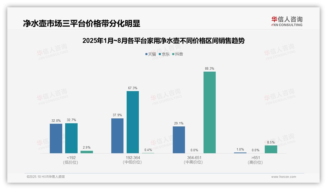 华信人咨询报告出炉，指出抖音家用净水壶高端销售占比88.3%-2025年10月-家用净水壶-38