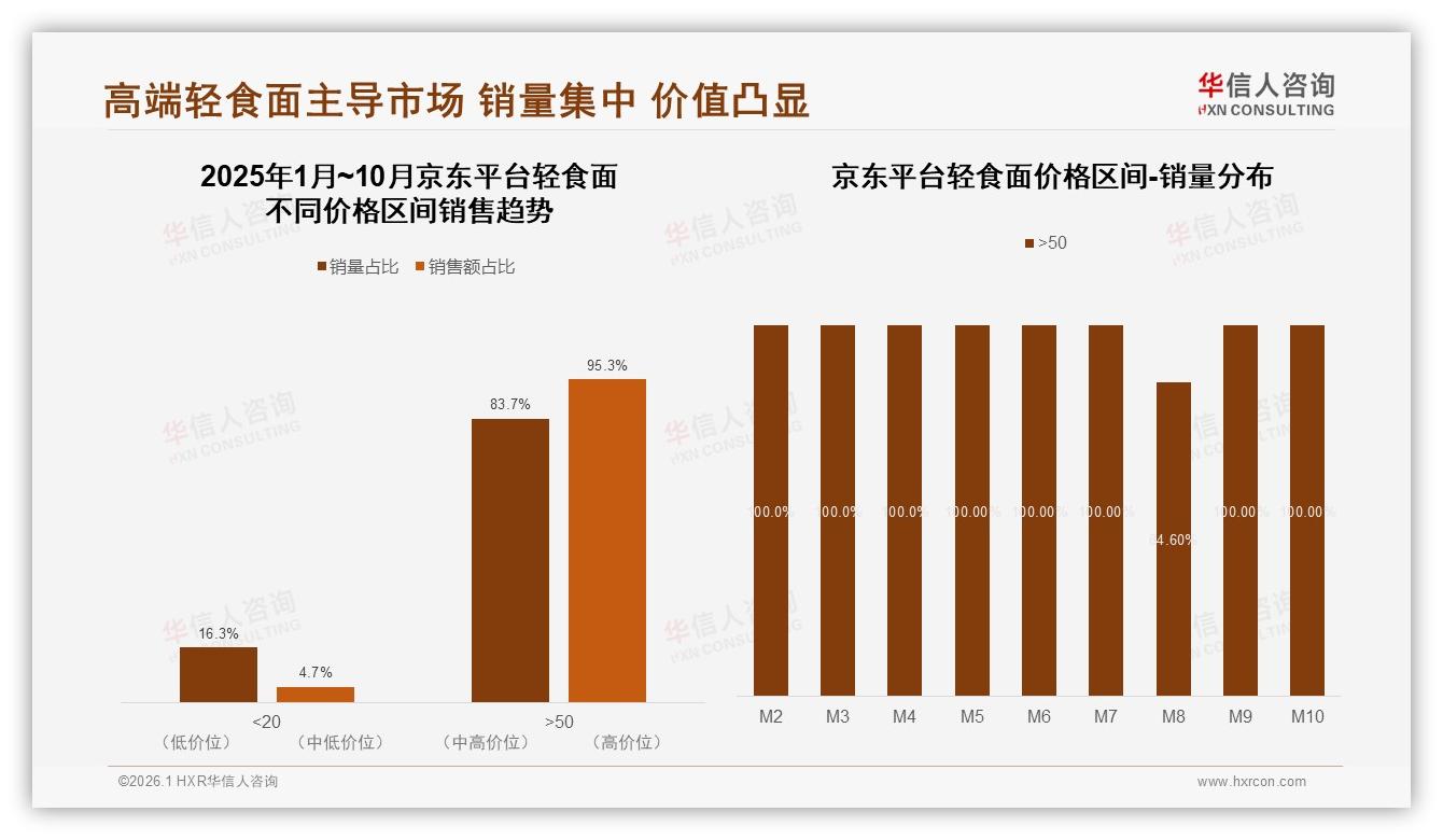 华信人咨询年度复盘：京东高端轻食面83.7%销量贡献95.3%销售额，溢价空间凸显-2026年1月-轻食面-38