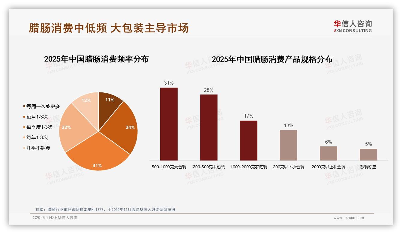 华信人咨询年度复盘：每月1~3次购买55%中低频主导，腊肠如何跳出节日依赖做高频零食-2026年1月-腊肠-38