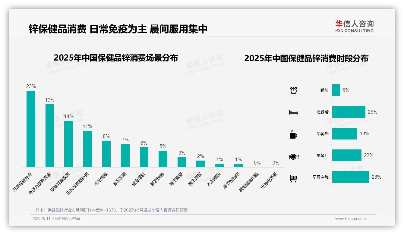 华信人咨询报告聚焦：冬季保健品锌消费占比33%免疫力需求驱动-2025年11月-保健品锌-38