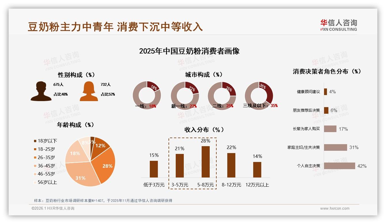 26-35岁人群28%复购50~70%，豆奶粉创新口味激活品牌切换——华信人咨询报告披露-2026年1月-豆奶粉-38