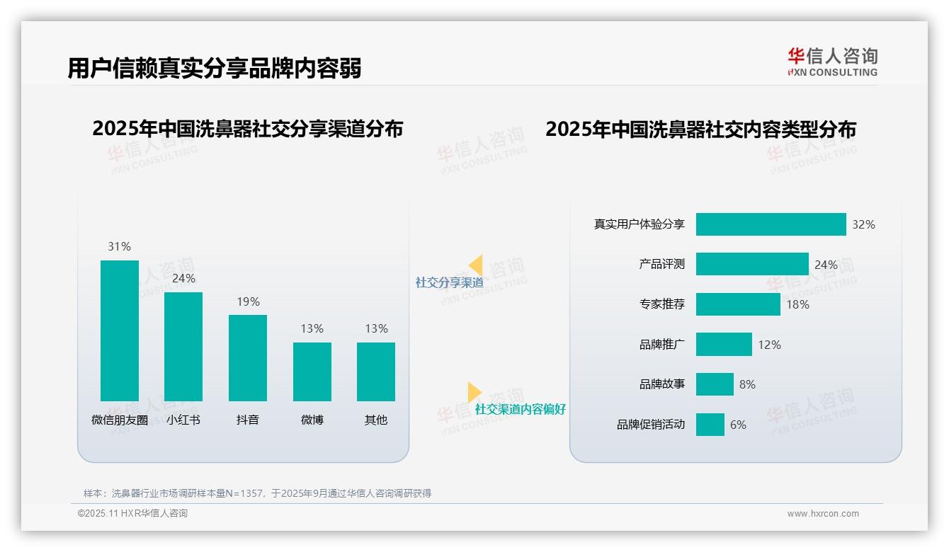 华信人咨询证实：医疗专家信任度高达34%驱动洗鼻器购买决策-2025年11月-洗鼻器-38