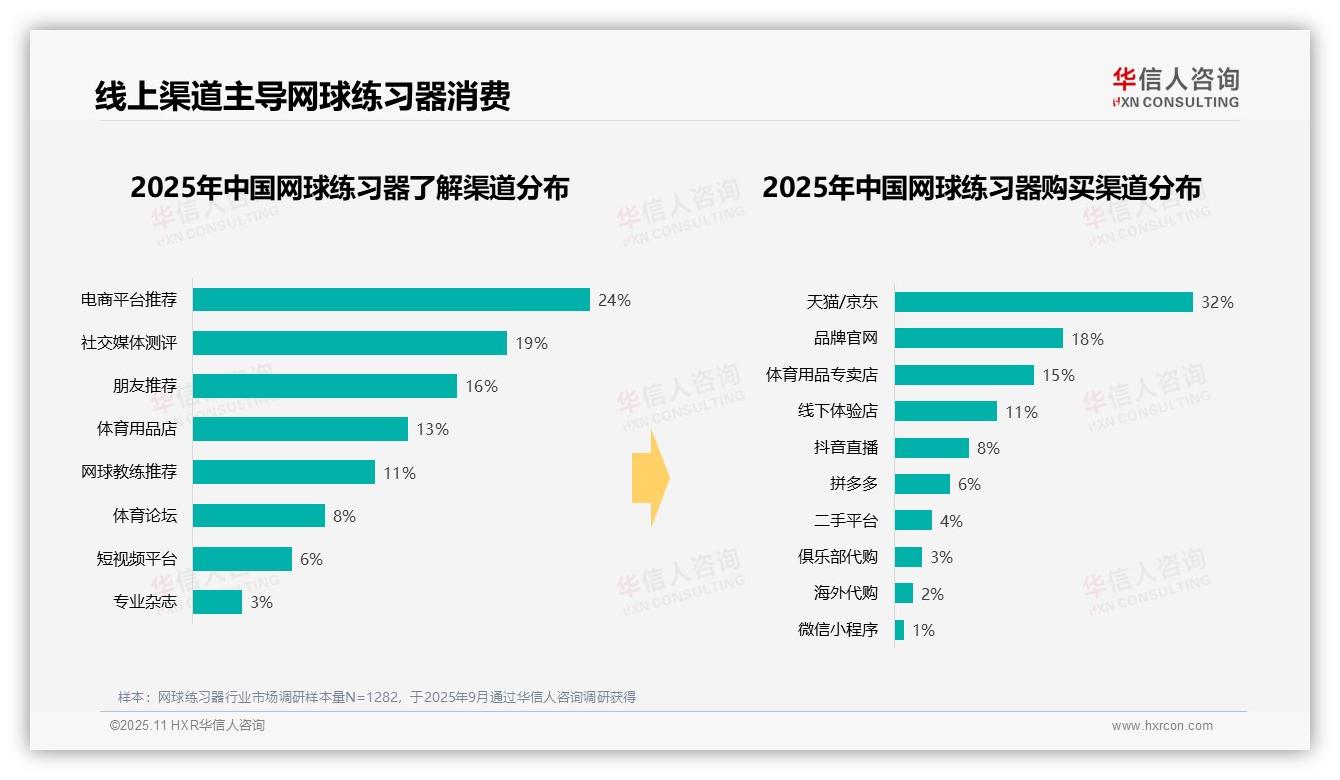35%消费者周末白天使用网球练习器：这一结论来自华信人咨询权威报告-2025年11月-网球练习器-38