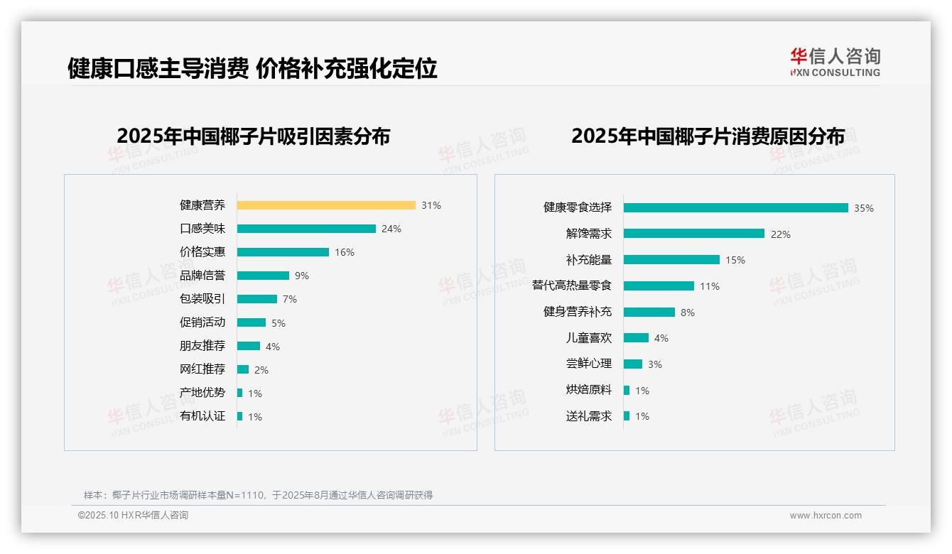 35%消费者选择椰子片作为健康零食——华信人咨询研究报告关键发现-2025年10月-椰子片-38