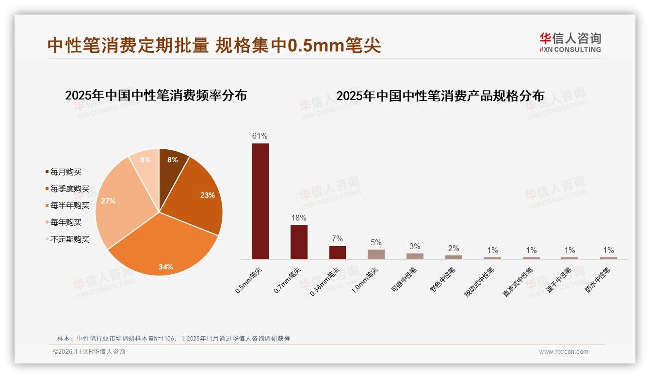 半年采购34%主导中性笔销量，华信人咨询市场扫描：组合装订阅锁住定期购-2026年1月-中性笔-38