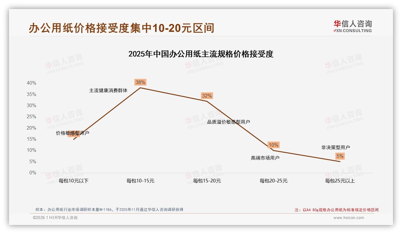 办公用纸电商渠道占47%销量，华信人咨询报告披露-2026年1月-办公用纸-38