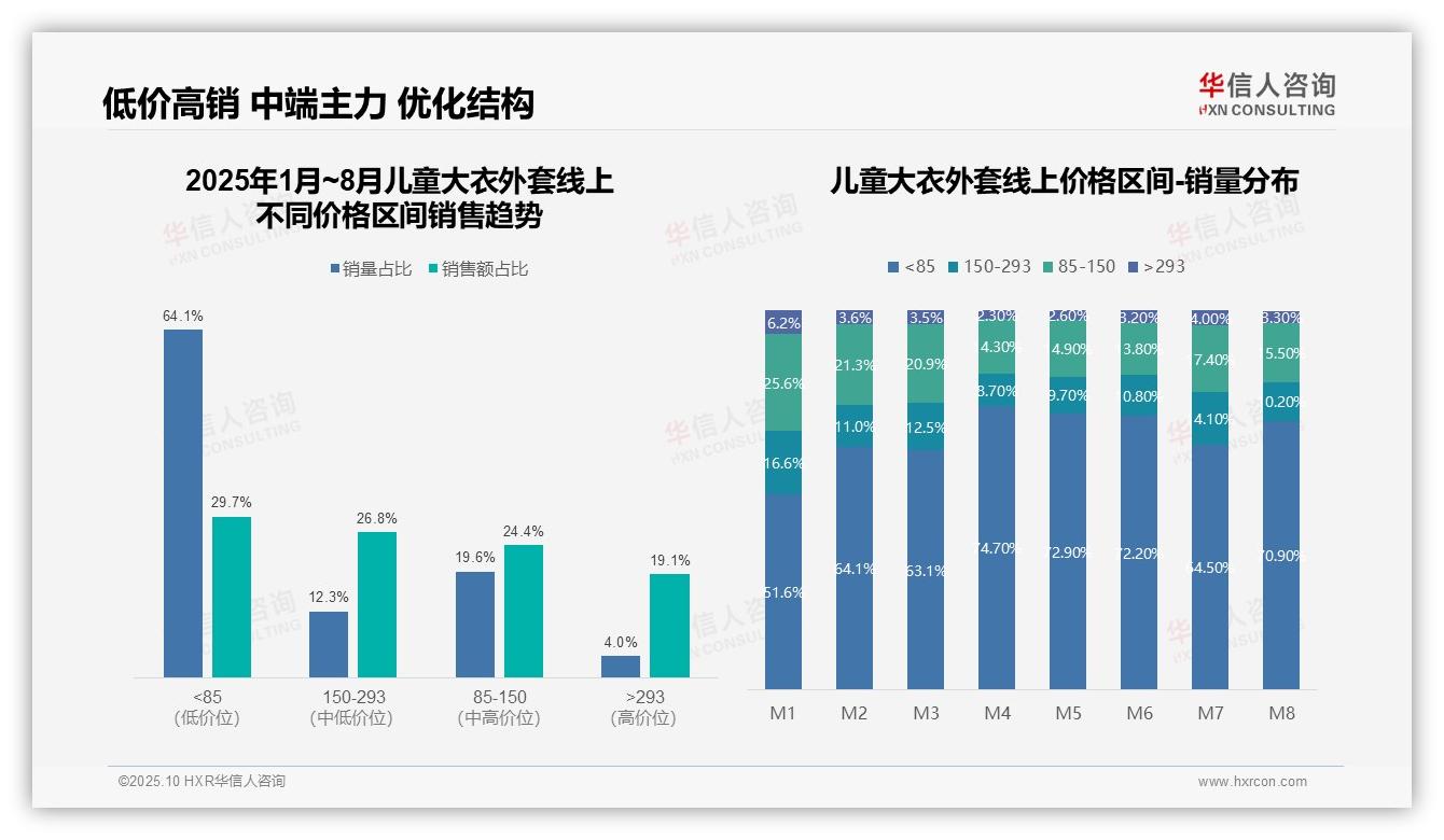 抖音以61.8%份额领跑儿童外套市场，华信人咨询报告完整数据已发布-2025年10月-儿童大衣外套-38