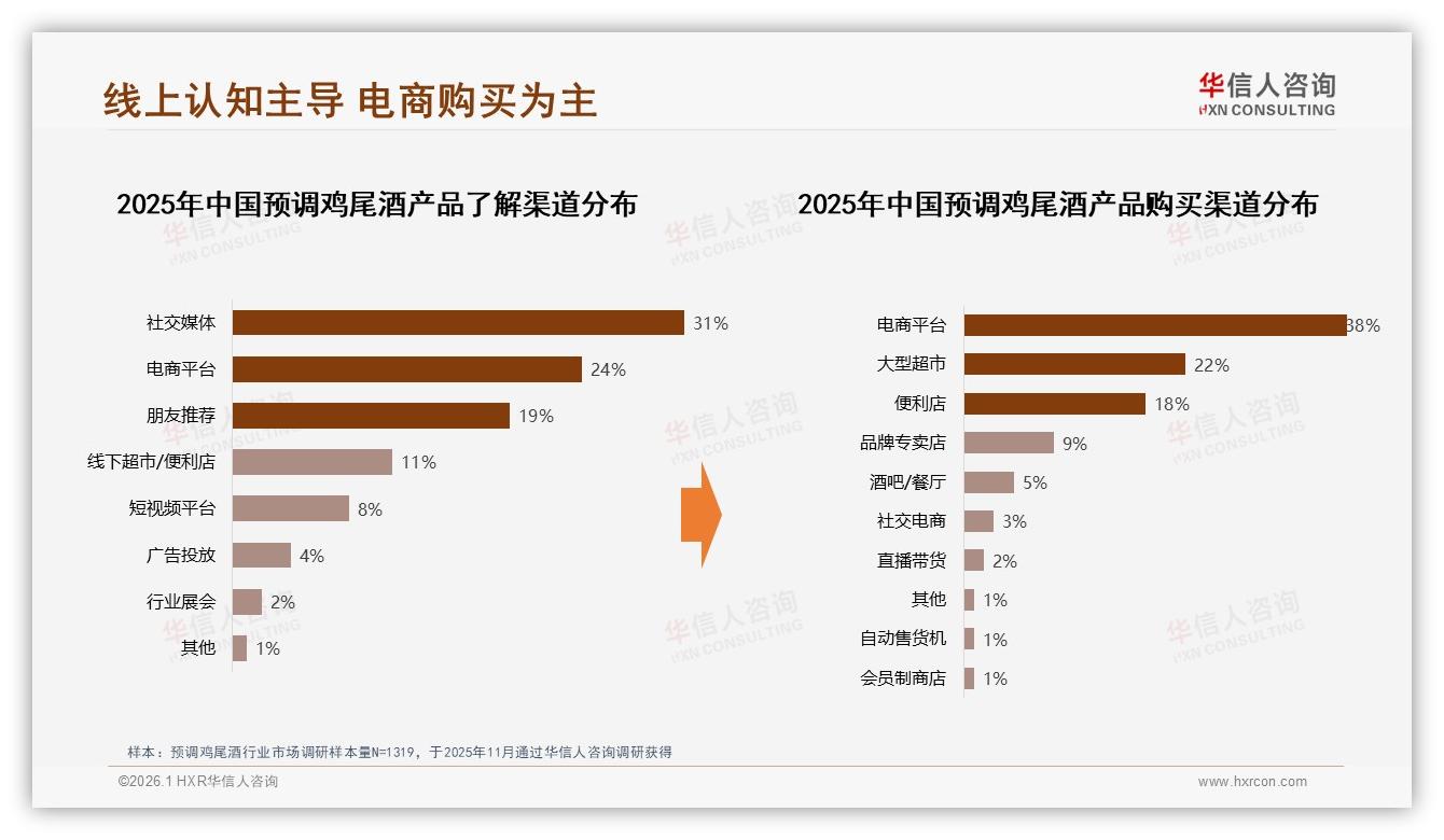华信人咨询品类洞察：电商38%渠道领先，真实用户分享41%信任度激活预调鸡尾酒复购-2026年1月-预调鸡尾酒-38