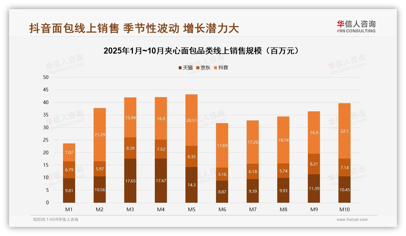 华信人咨询趋势雷达：26到35岁女性占31%驱动夹心面包下沉市场增量-2026年1月-夹心面包-38