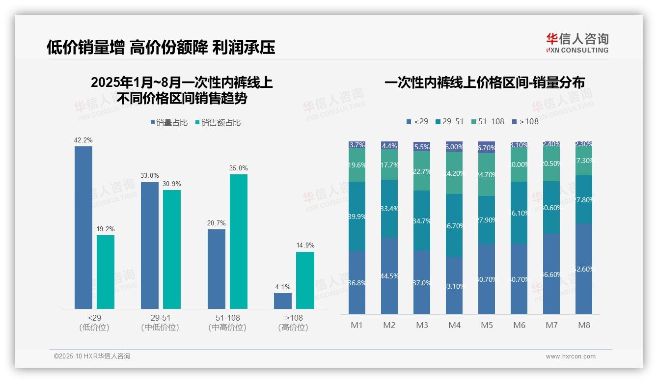 据华信人咨询报告：天猫销售额占比80%-2025年10月-一次性内裤-38