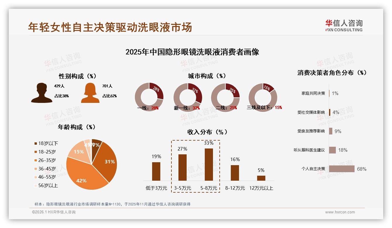 华信人咨询数据洞察：26到35岁女性占42%驱动隐形眼镜洗眼液温和保湿需求-2026年1月-隐形眼镜洗眼液-38