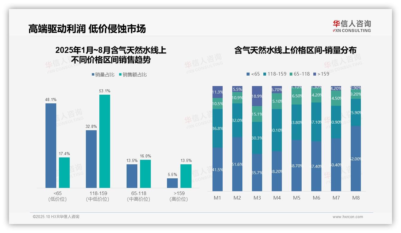 高端区间销售额占比53.1%——华信人咨询报告深度解析-2025年10月-含气天然水-38