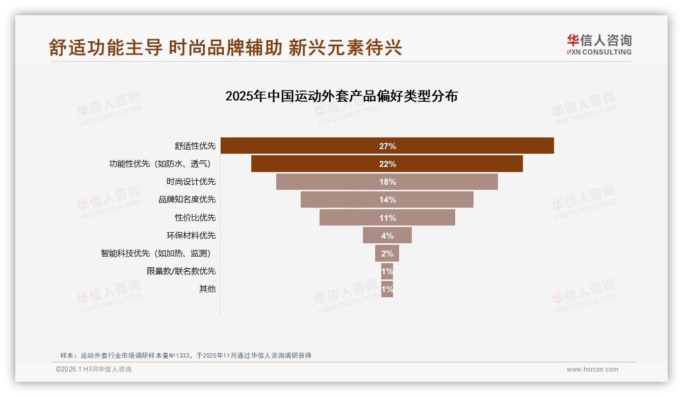 华信人咨询数据洞察：26到35岁占31%运动外套消费主力，中端200到600元最吃香-2026年1月-运动外套-38