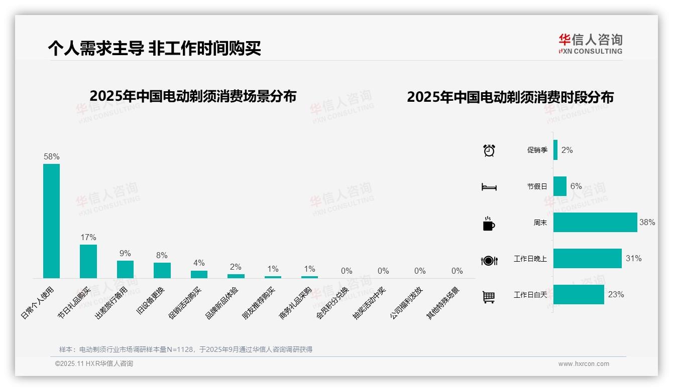 58%消费者日常使用主导电动剃须——华信人咨询白皮书核心观点-2025年11月-电动剃须-38