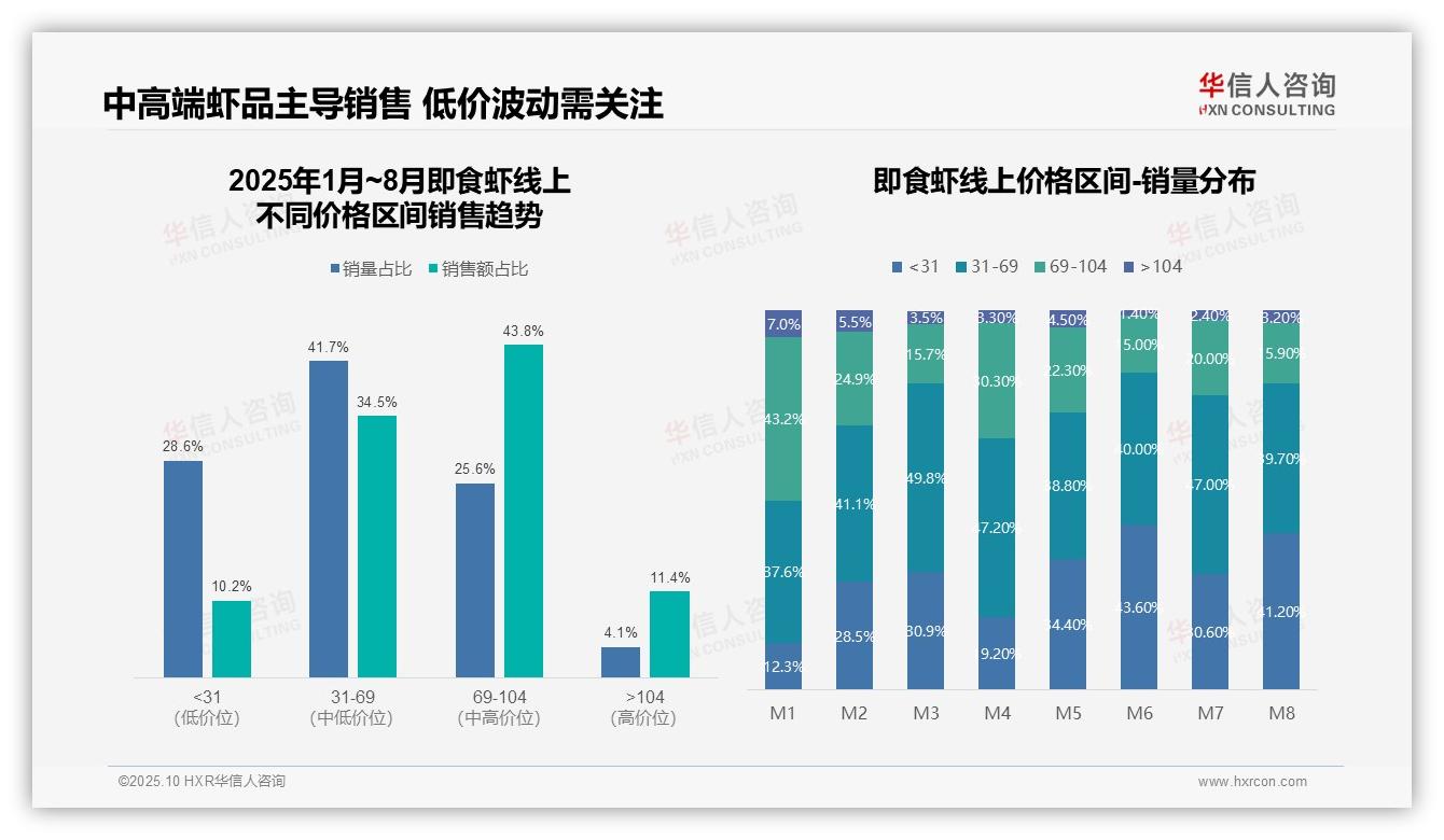 重磅发现：抖音即食虾线上销售份额达85.3%，华信人咨询报告发布-2025年10月-即食虾-38