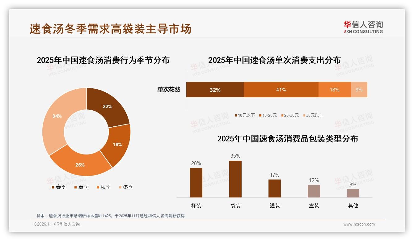 华信人咨询趋势雷达：冬季34%消费高峰速食汤暖胃场景营销攻略-2026年1月-速食汤-38