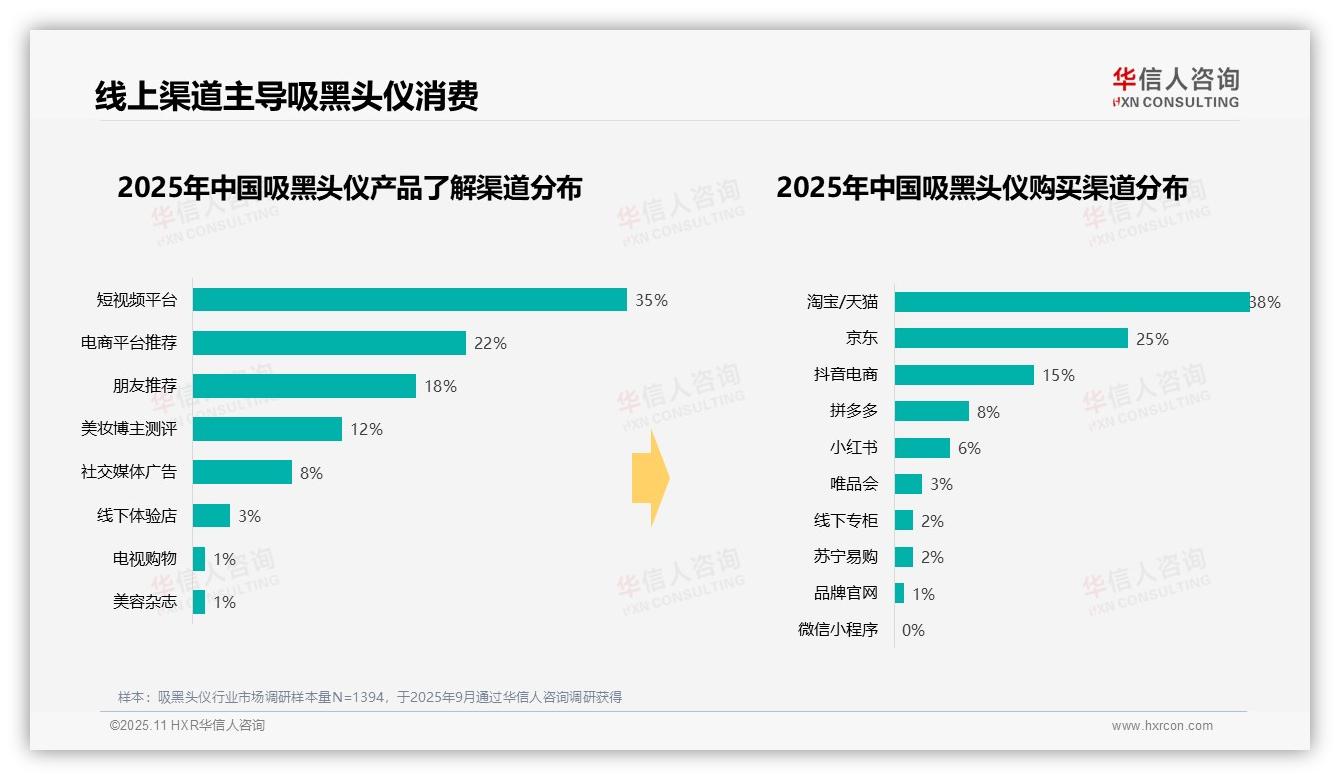 夏季吸黑头仪购买占比41%——华信人咨询最新报告证实-2025年11月-吸黑头仪-38
