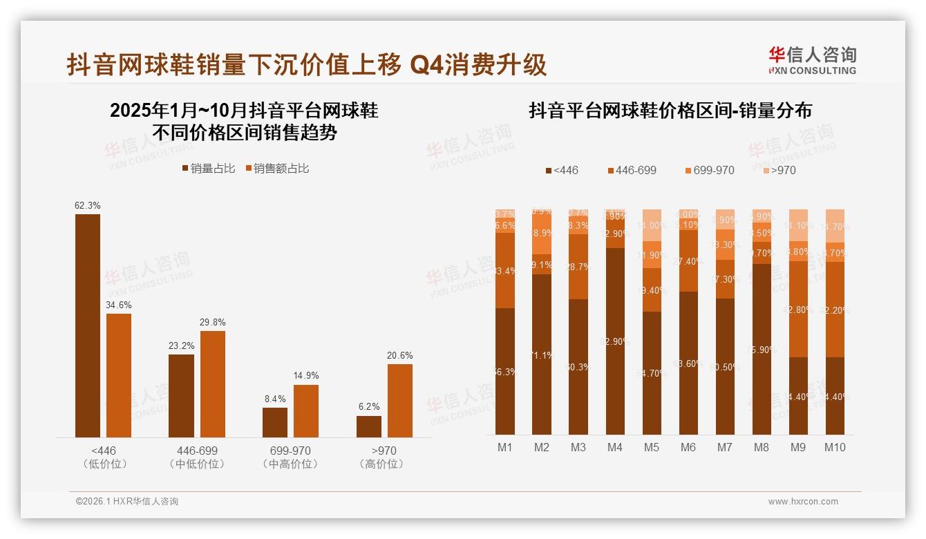 国产品牌58%份额主导网球鞋市场性能价格型占50%用户——华信人咨询白皮书指出-2026年1月-网球鞋-38