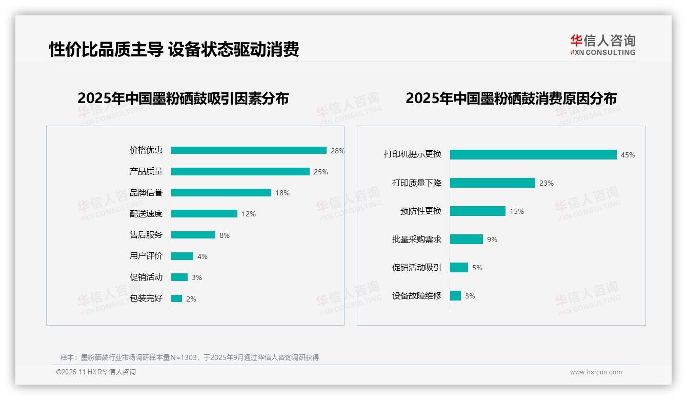 75%消费者积极推荐打印耗材——华信人咨询研究报告关键发现-2025年11月-墨粉硒鼓-38