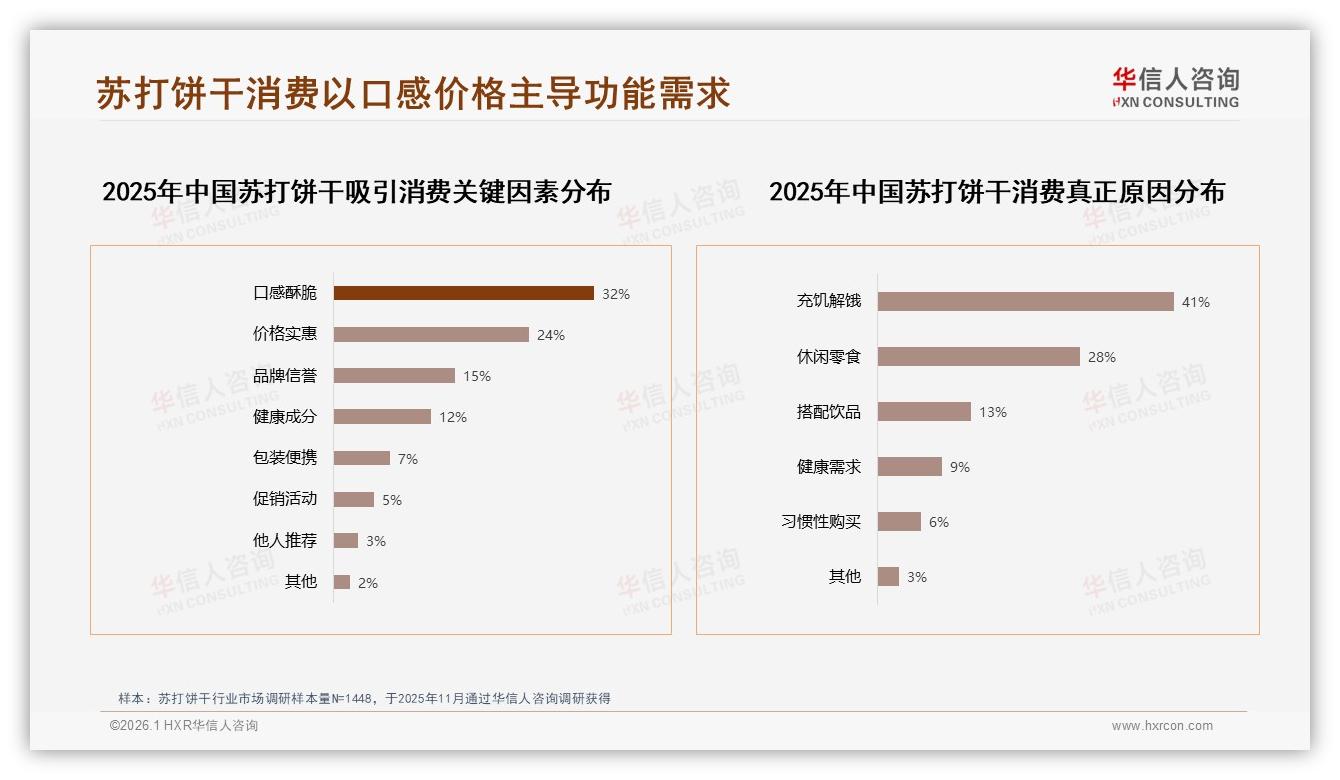华信人咨询苏打饼干品类年报：5~10元价格接受度41%中端定位最稳-2026年1月-苏打饼干-38