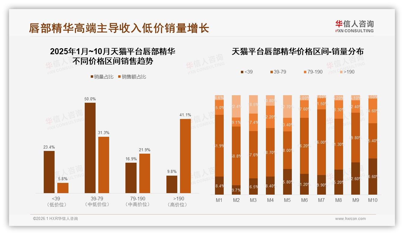 华信人咨询年度复盘：51~100元唇部精华42%接受度成黄金带，涨价10%后47%仍购买-2026年1月-唇部精华-38