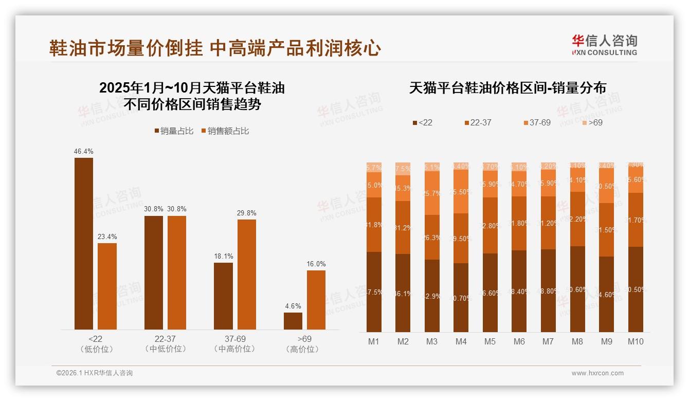 天猫46%低价销量仅贡献23%销售额，22~69元利润区间待抢——华信人咨询白皮书指出-2026年1月-鞋油-38