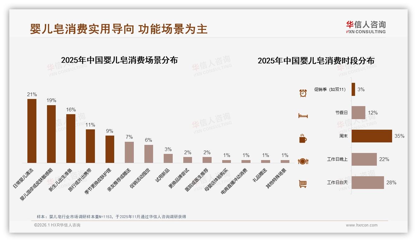 婴儿皂线上渠道占比87.4%天猫一家独大，抖音仅12.6%潜力待挖——华信人咨询数据洞察-2026年1月-婴儿皂-38