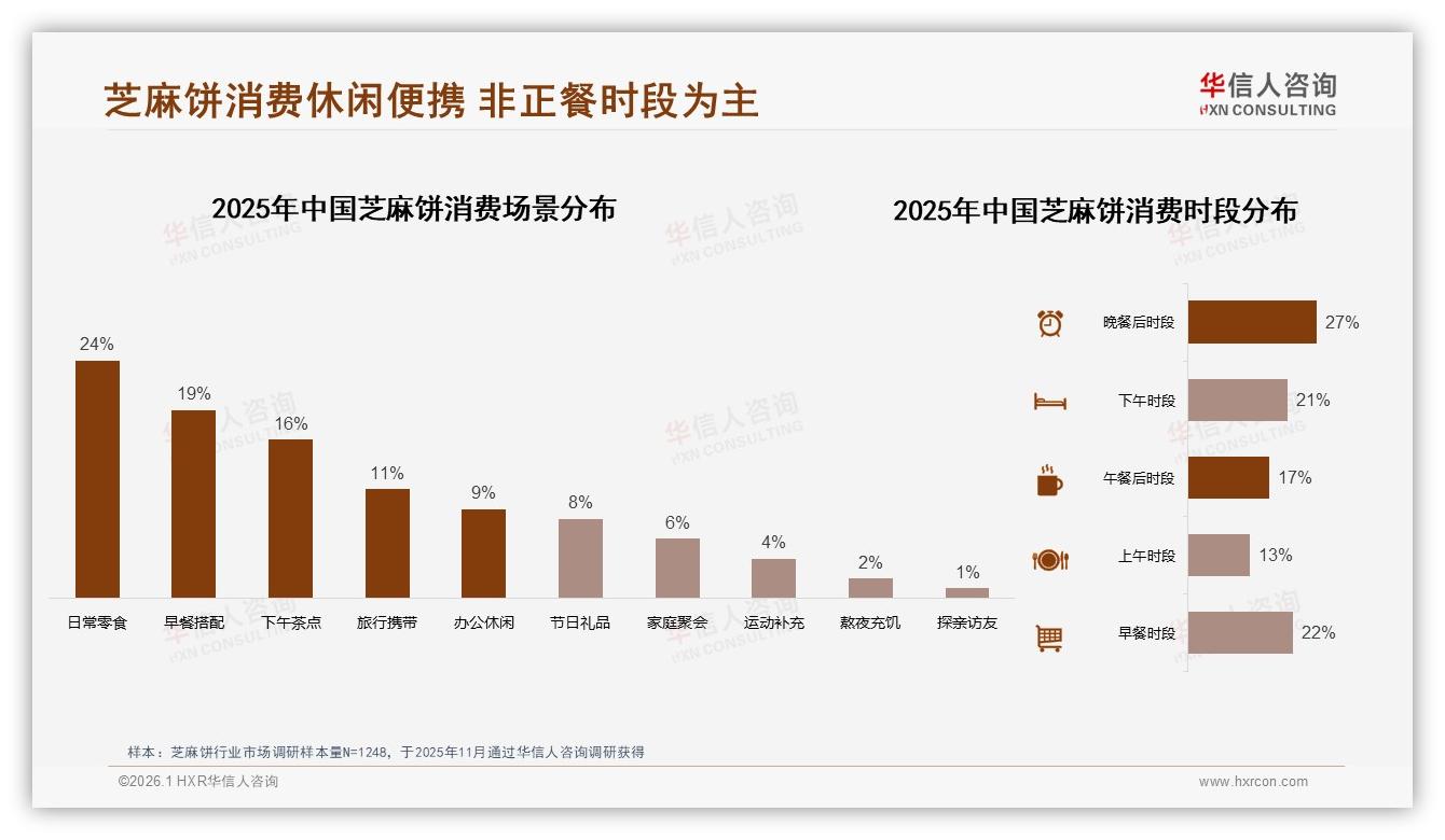 华信人咨询市场扫描：环保包装仅10%芝麻饼绿色升级蓝海-2026年1月-芝麻饼-38