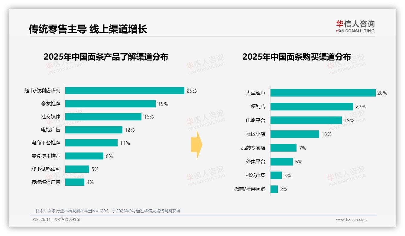 一文读懂42%消费者午餐首选面条：华信人咨询报告精编-2025年11月-面条-38