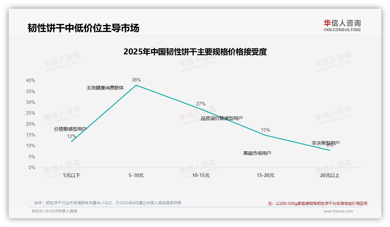 华信人咨询报告核心结论：69%韧性饼干消费者促销依赖显著-2025年10月-韧性饼干-38