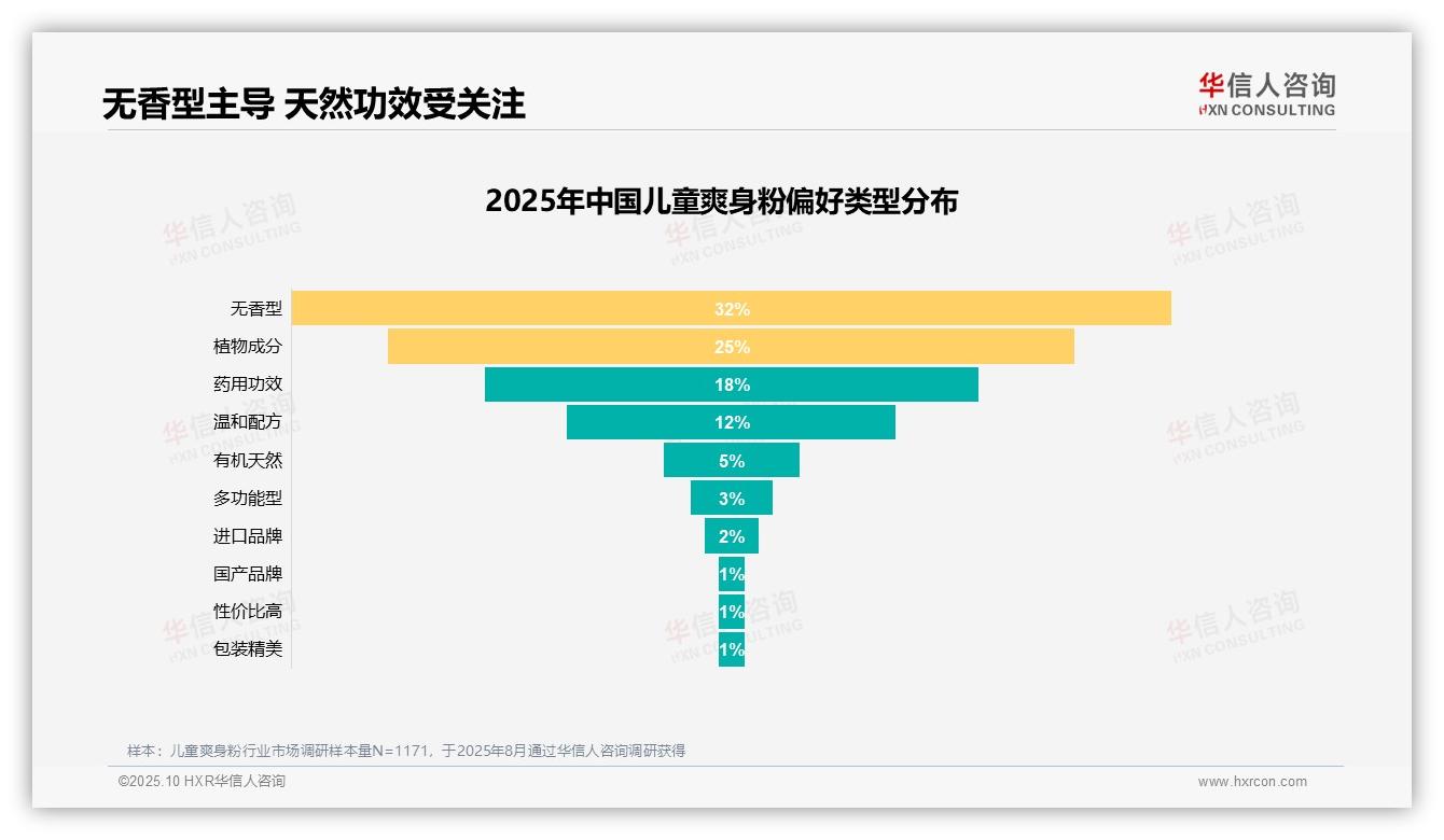 华信人咨询报告聚焦：63%消费者愿意推荐儿童爽身粉-2025年10月-儿童爽身粉-38