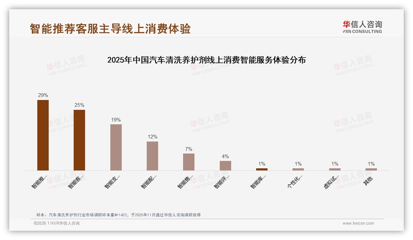70%复购率成品牌护城河，汽车清洗养护剂忠诚度洞察——华信人咨询年度复盘-2026年1月-汽车清洗养护剂-38