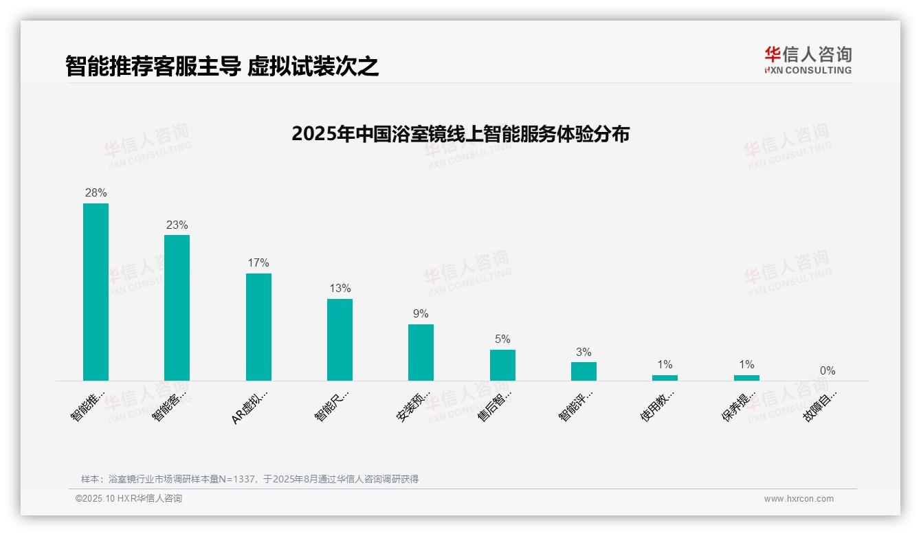 华信人咨询报告出炉，指出37%消费者依赖电商广告选购浴室镜-2025年10月-浴室镜-38