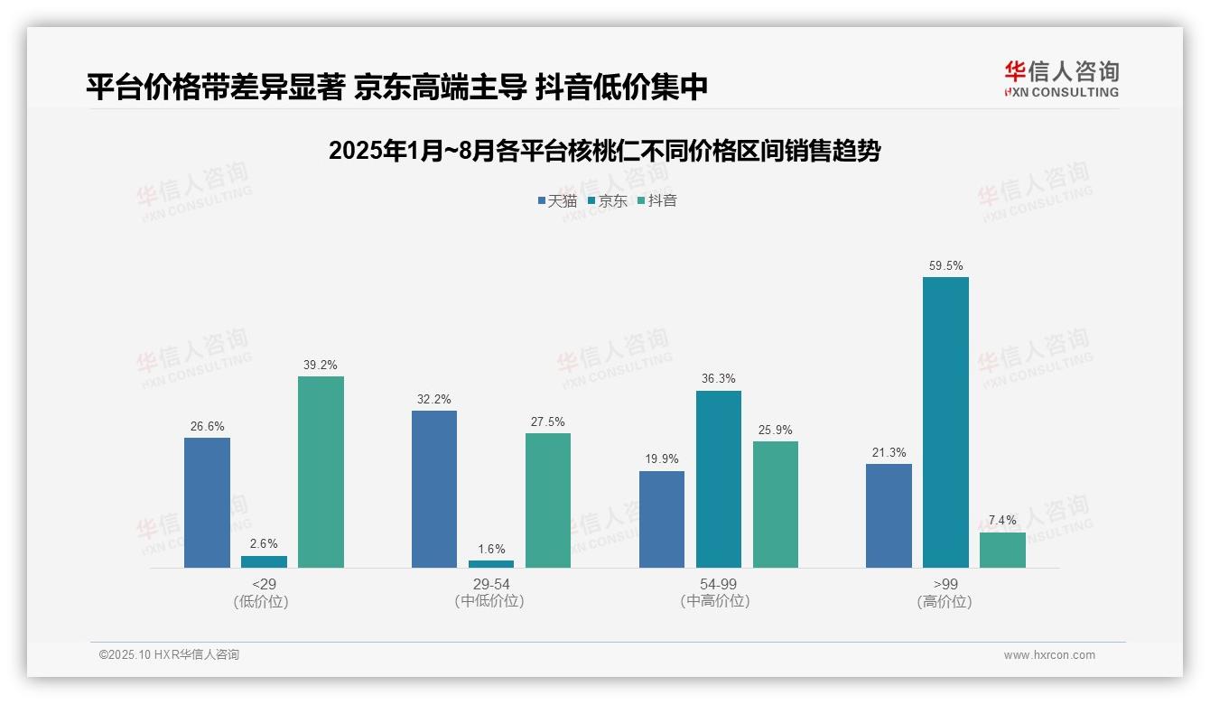 京东主导95.8%高端核桃仁市场——华信人咨询数据解读-2025年10月-核桃仁-38