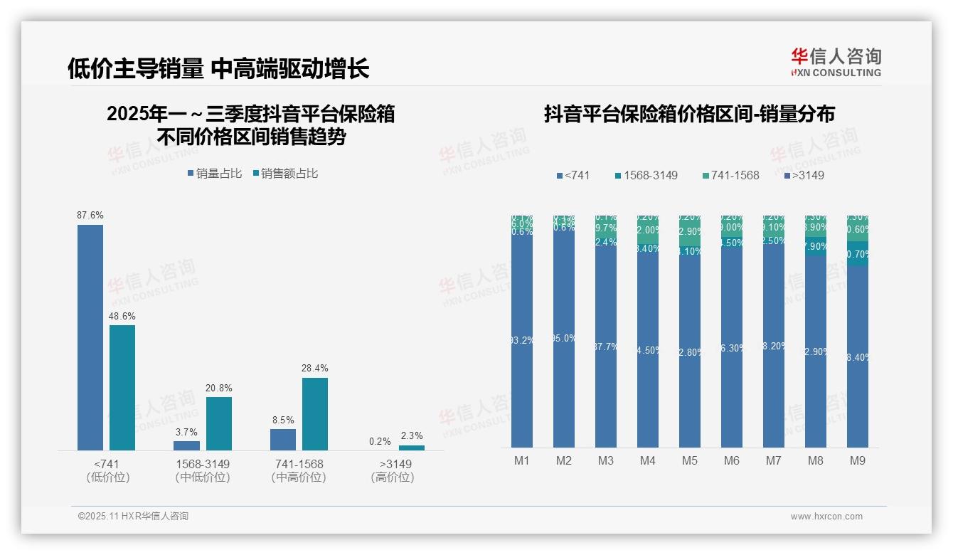 华信人咨询报告揭示：天猫保险箱高端产品贡献33.2%销售额-2025年11月-保险箱-38