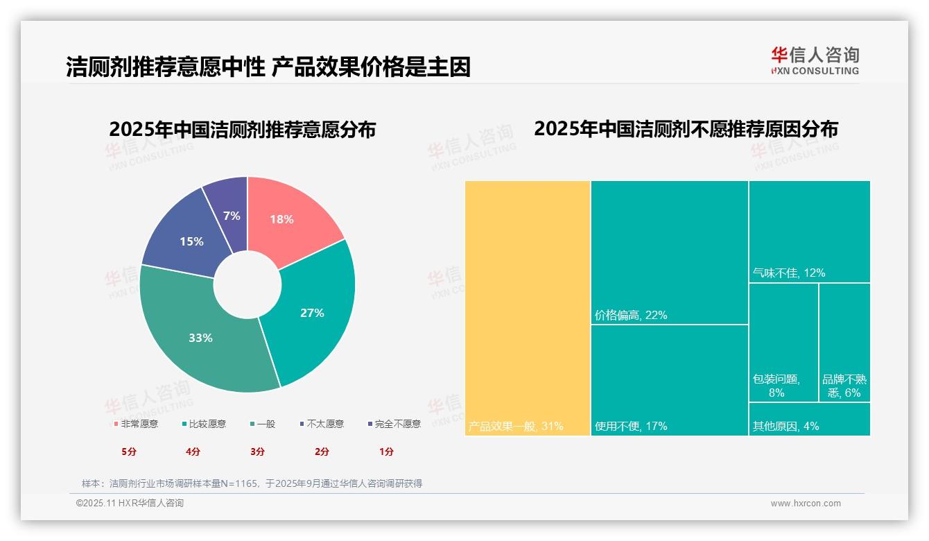 权威印证：华信人咨询调研报告确认35%消费者购买洁厕剂看重清洁效果-2025年11月-洁厕剂-38