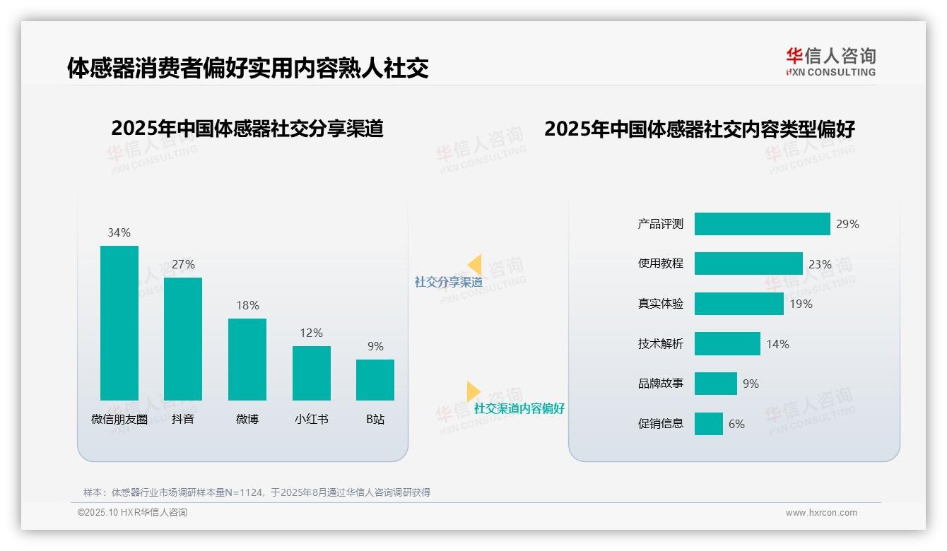 华信人咨询报告解读：为何说37%消费者最信任科技博主-2025年10月-体感器-38