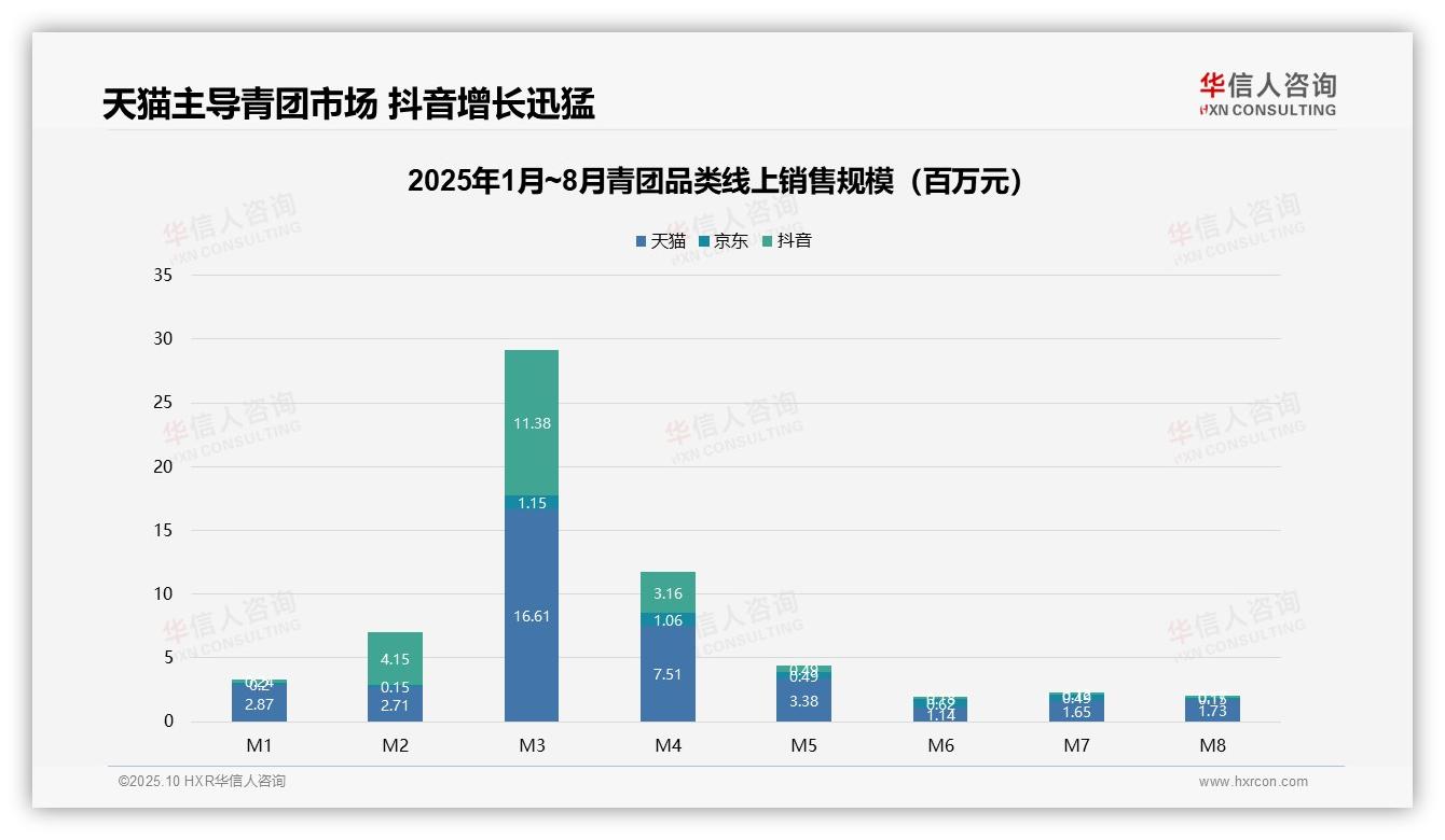 天猫青团销售占比65%领跑线上，华信人咨询报告给出权威数据-2025年10月-青团-38